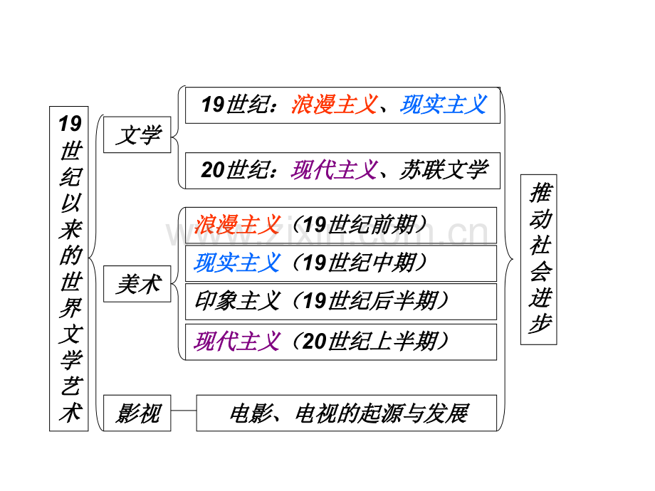 19世纪以来的世界文学艺术.pptx_第2页