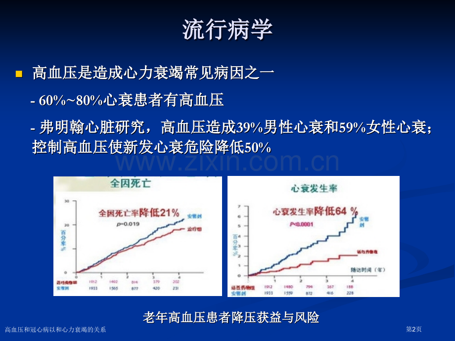 高血压和冠心病以和心力衰竭的关系.pptx_第2页