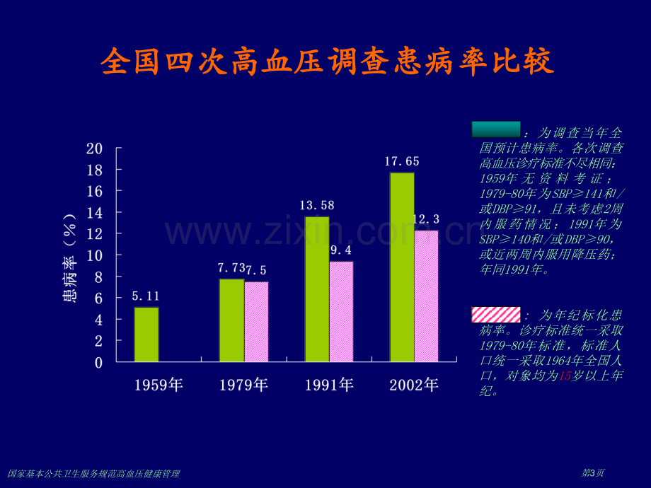 国家基本公共卫生服务规范高血压健康管理专家讲座.pptx_第3页