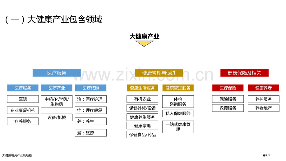 大健康相关产业链新版.pptx_第2页