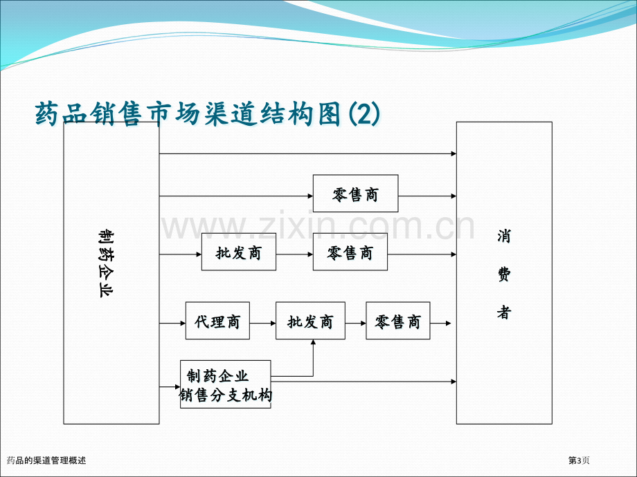 药品的渠道管理概述.pptx_第3页