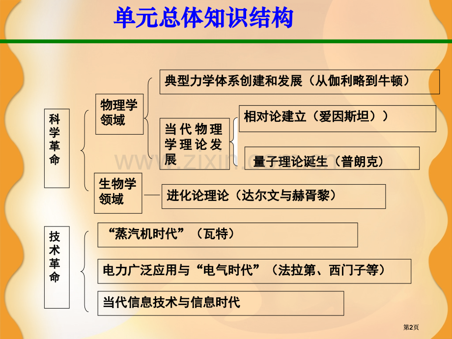 物理学的重大发展市公开课金奖市赛课一等奖课件.pptx_第2页