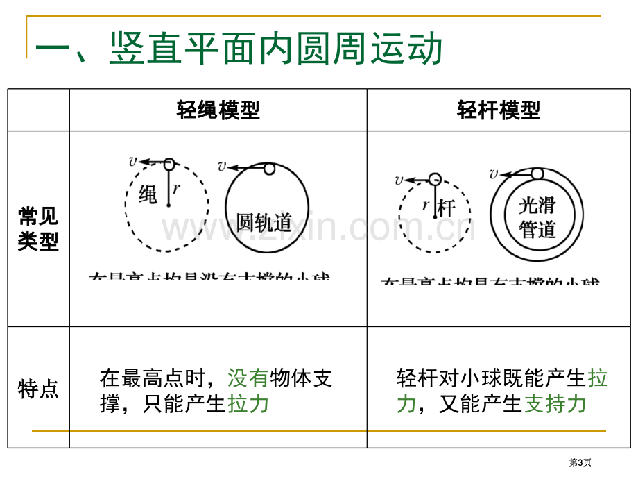 圆周运动中的临界问题公开课一等奖优质课大赛微课获奖课件.pptx_第3页