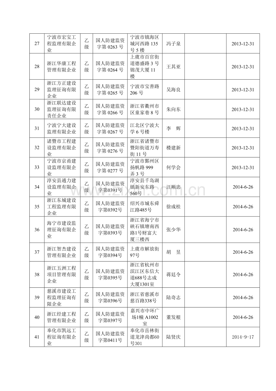 浙江人防工程建设监理企业统计表温州人防办.doc_第3页