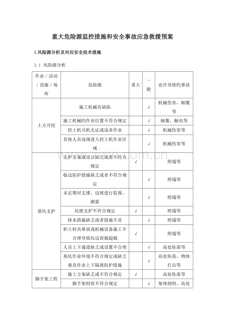 重大危险源监控措施和安全事故应急救援预案.docx_第1页