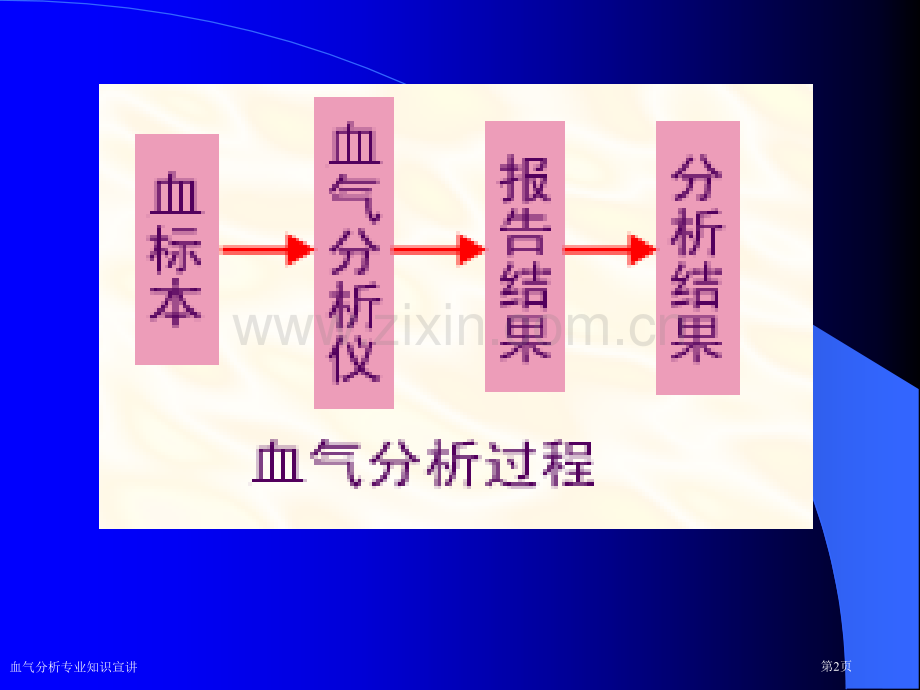 血气分析专业知识宣讲专家讲座.pptx_第2页