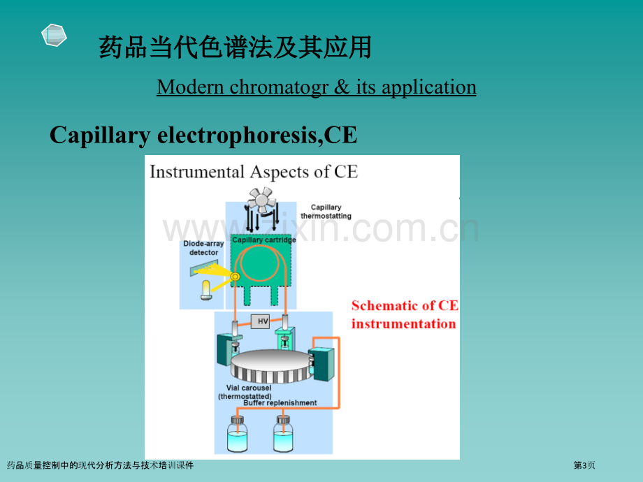 药品质量控制中的现代分析方法与技术培训课件.pptx_第3页