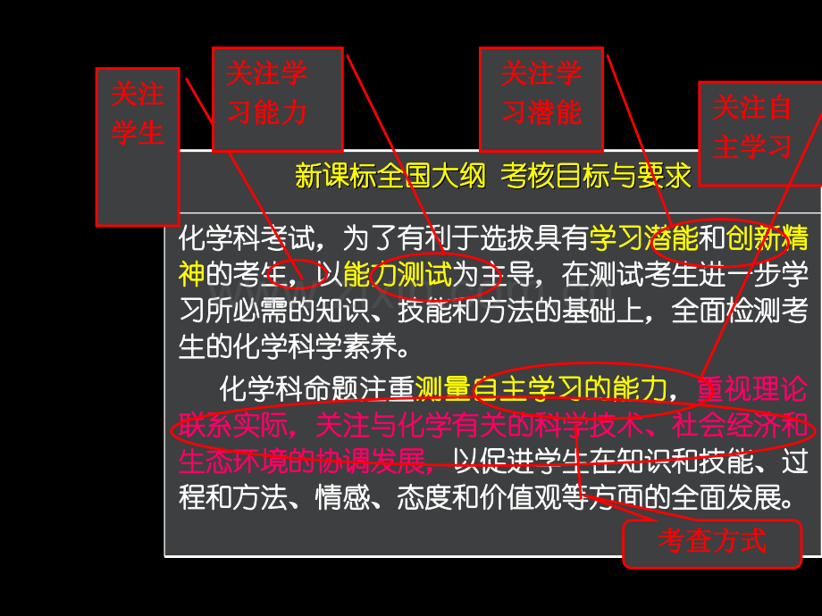 2016高考有机化学复习策略总结.pptx_第3页