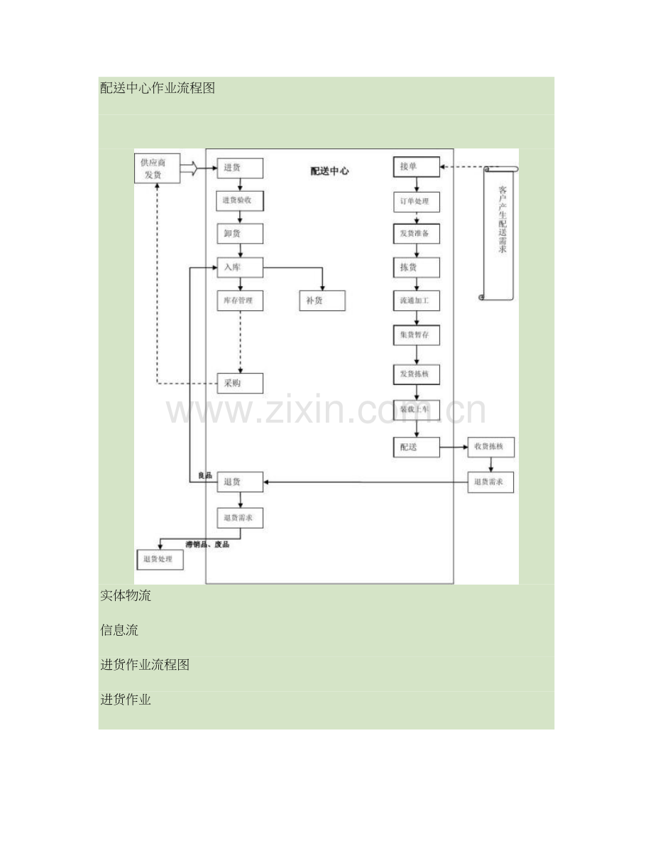 配送中心作业流程图精.doc_第1页