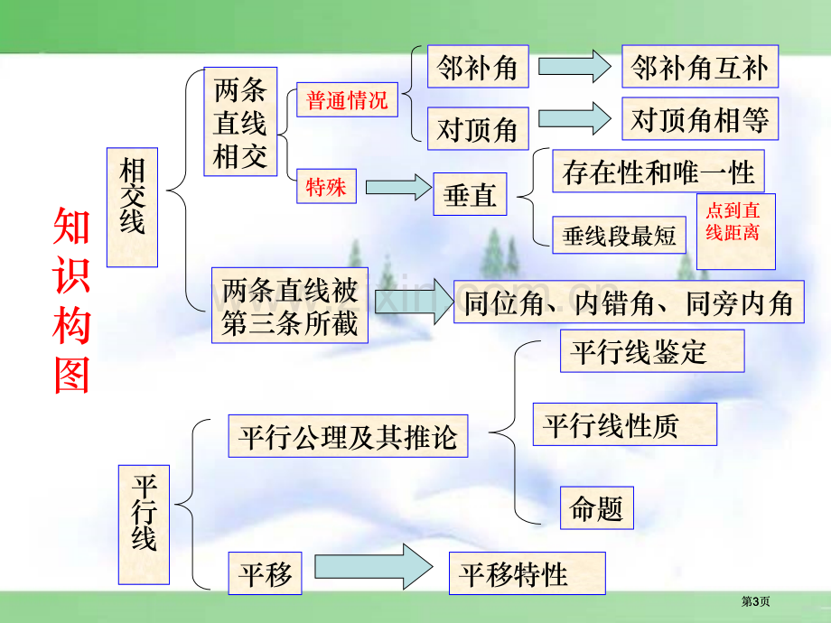 相交线与平行线复习课公开课一等奖优质课大赛微课获奖课件.pptx_第3页