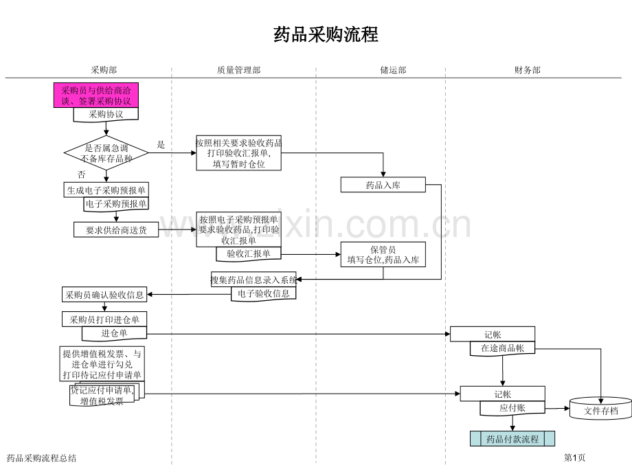 药品采购流程总结.pptx_第1页