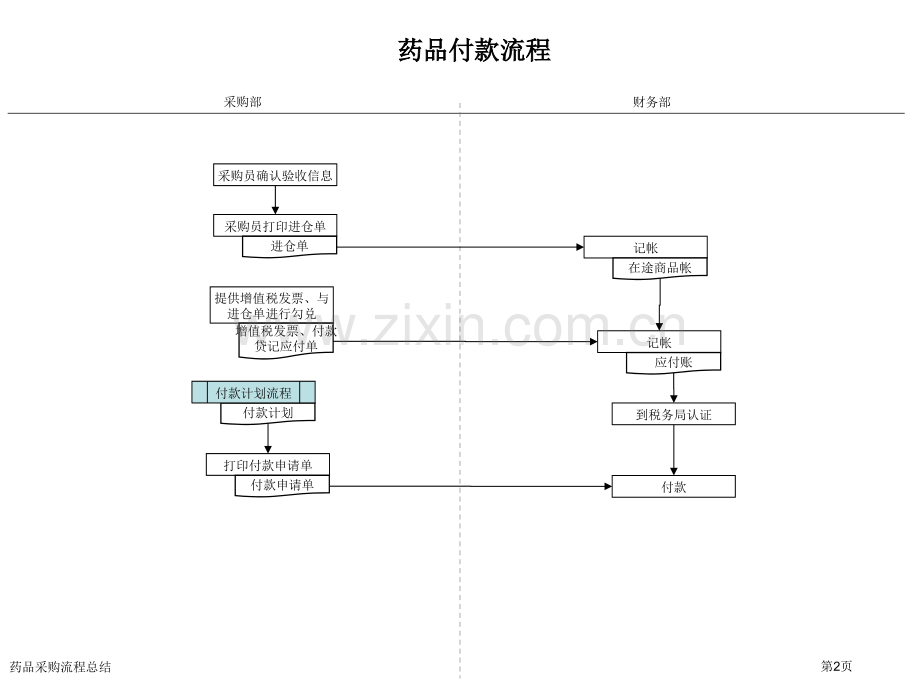 药品采购流程总结.pptx_第2页