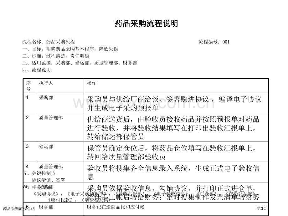 药品采购流程总结.pptx_第3页