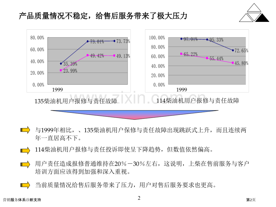 营销服务体系诊断支持.pptx_第2页