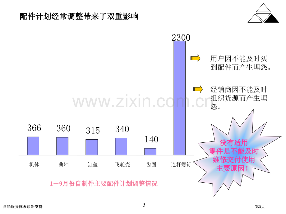 营销服务体系诊断支持.pptx_第3页