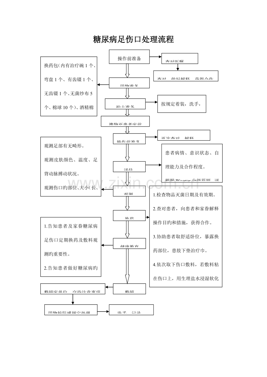 糖尿病足伤口处理流程.doc_第1页