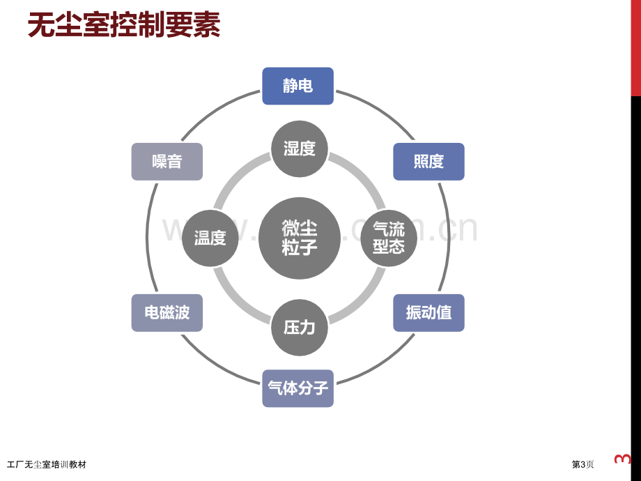 工厂无尘室培训教材.pptx_第3页