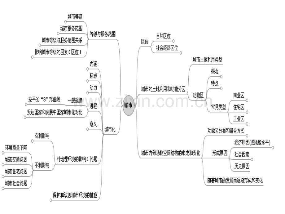 2017高考第一轮复习——区域工业化与城市化资料.pptx_第3页