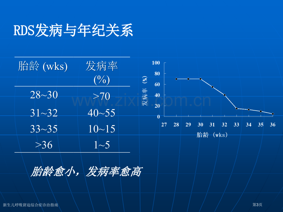 新生儿呼吸窘迫综合症诊治指南专家讲座.pptx_第3页