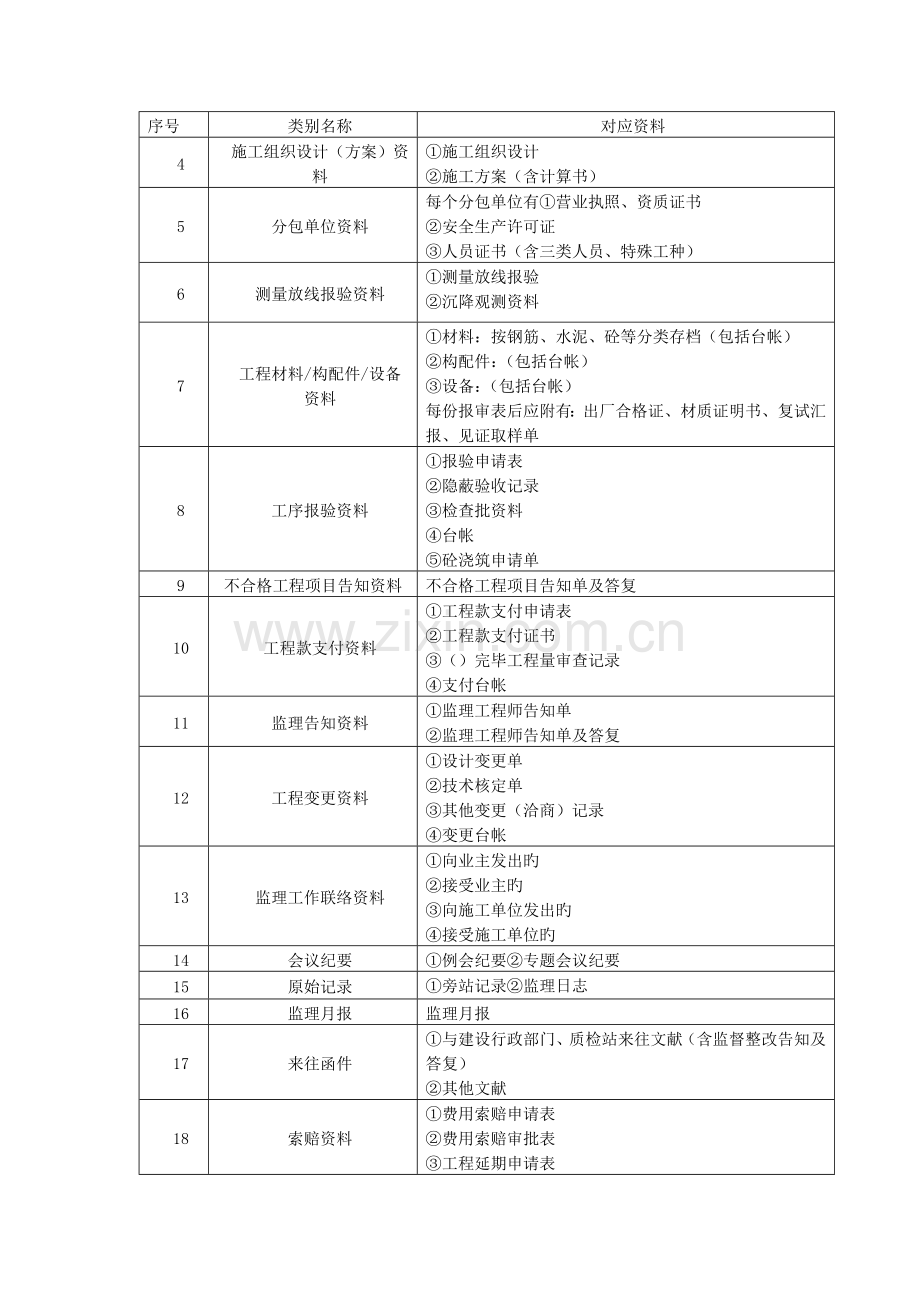 项目监理部资料管理制度.doc_第2页