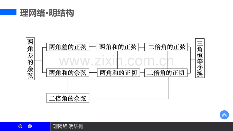 2016人教A版必修四三角恒等变换章节复习27张.pptx_第3页