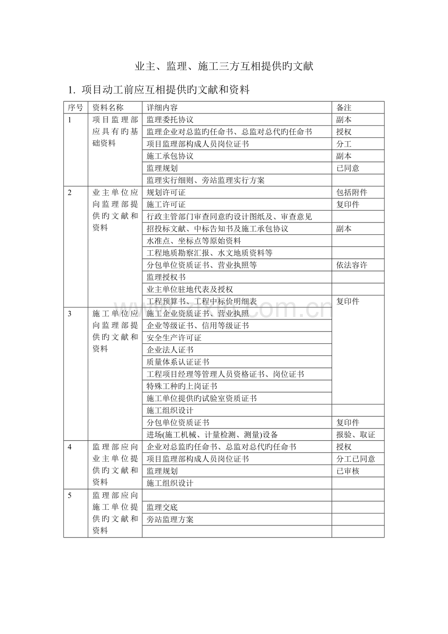 监理甲方施工方需要相互提供的资料.doc_第1页