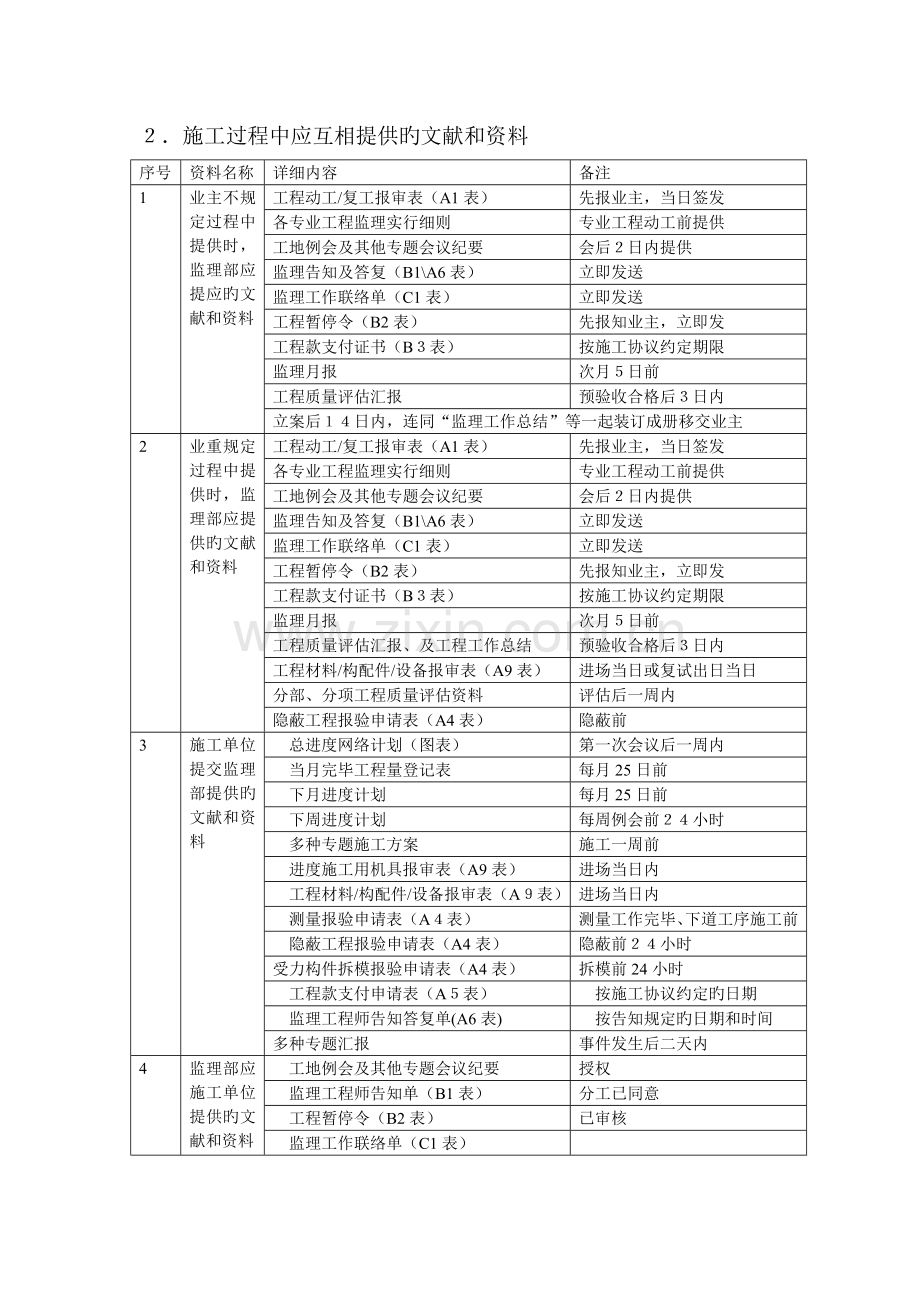 监理甲方施工方需要相互提供的资料.doc_第2页