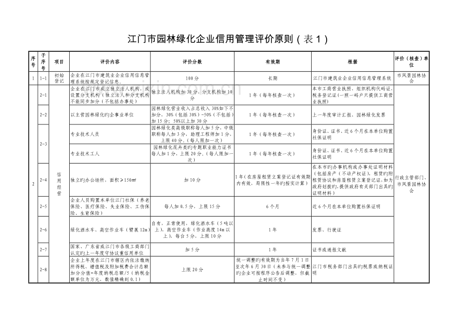 江门园林绿化企业信用管理评价标准.doc_第3页