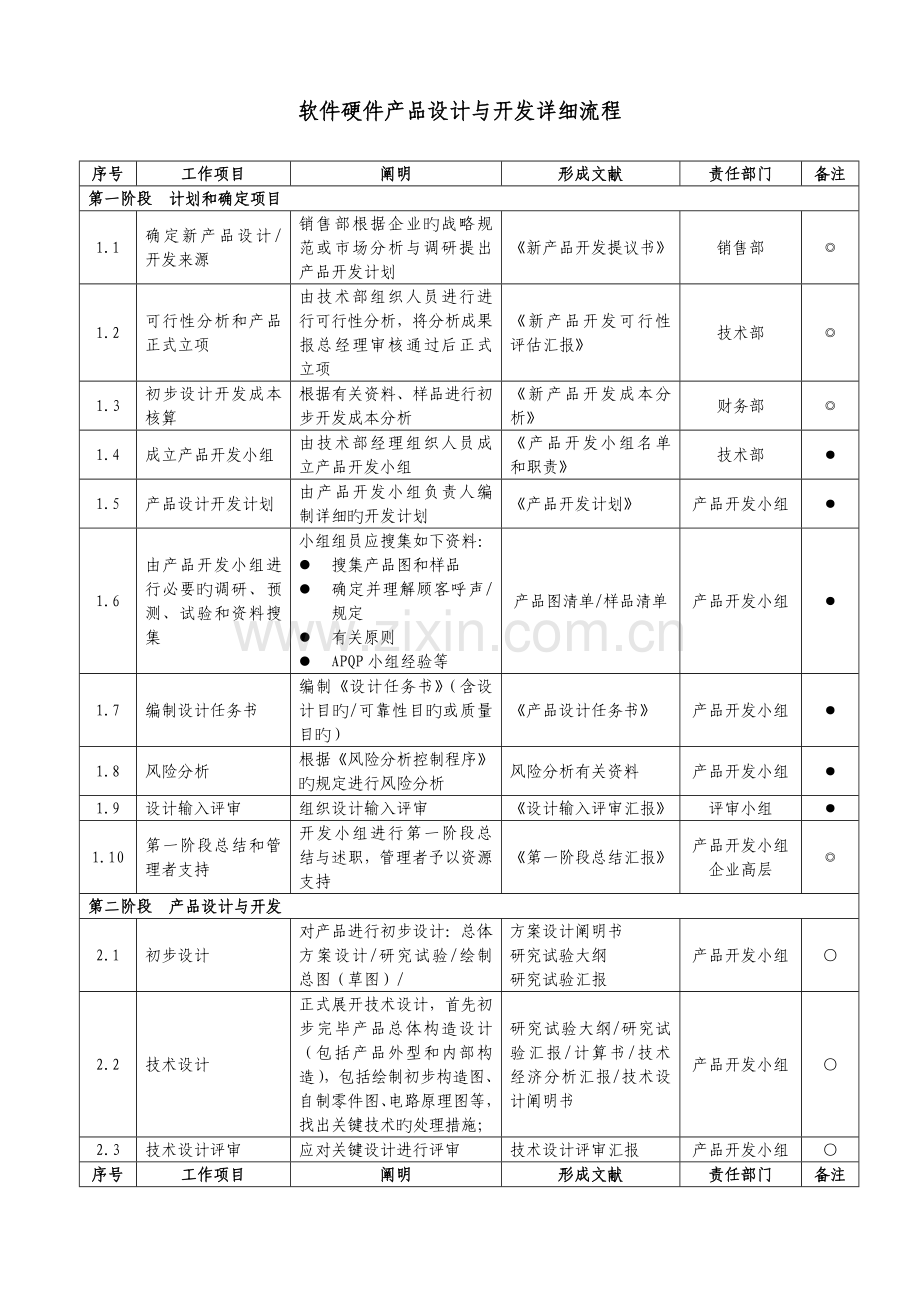 软件硬件产品设计与开发详细流程.doc_第1页