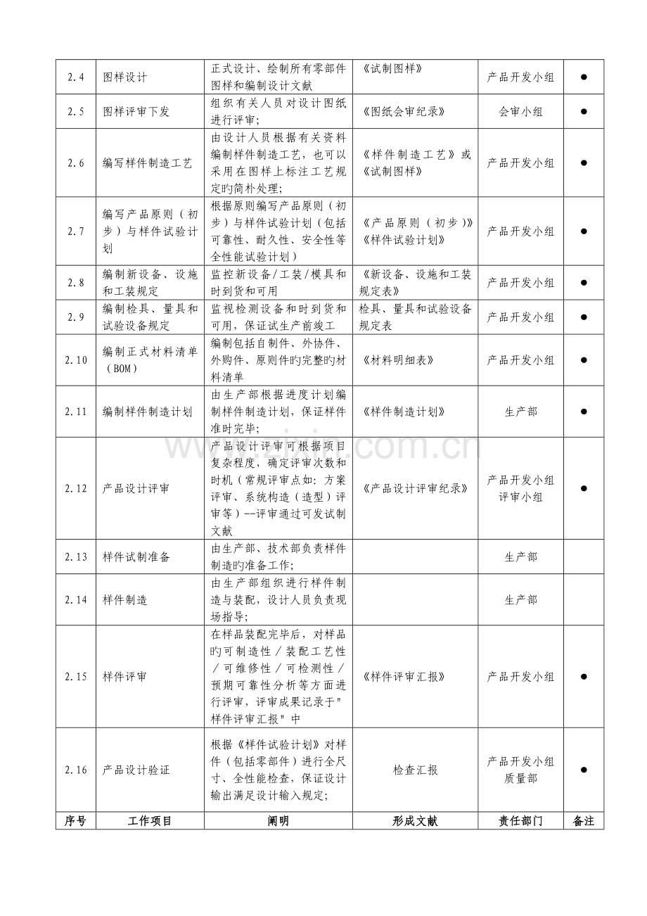 软件硬件产品设计与开发详细流程.doc_第2页