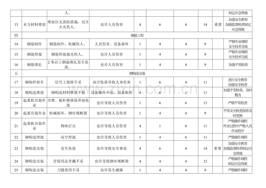 钢结构施工项目工程危险源调查评价表.doc_第2页