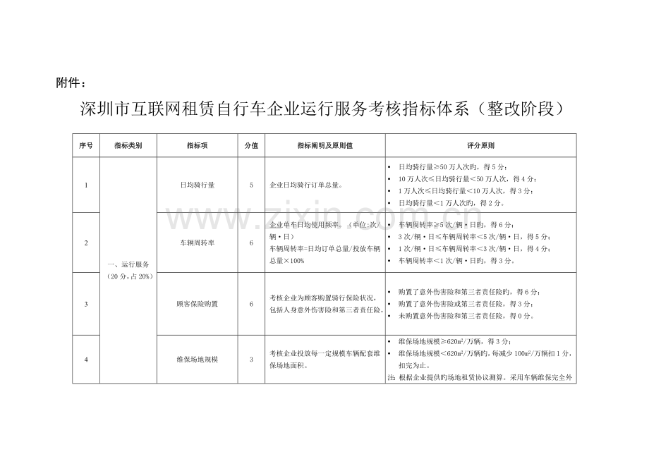 深圳互联网租赁自行车企业运营服务考核指标体系整治阶段.doc_第1页