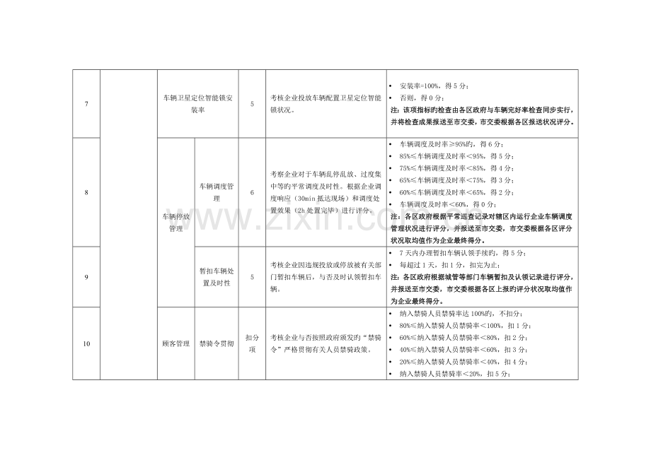 深圳互联网租赁自行车企业运营服务考核指标体系整治阶段.doc_第3页