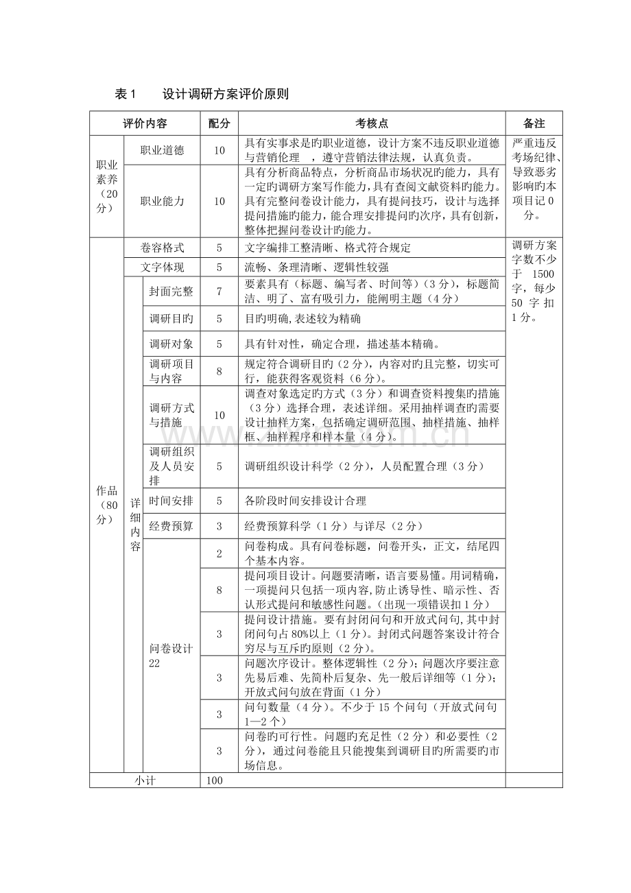 策划方案评分标准.doc_第1页