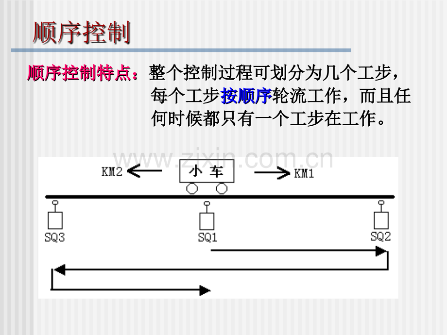 10PLC顺控设计法汇总.pptx_第3页