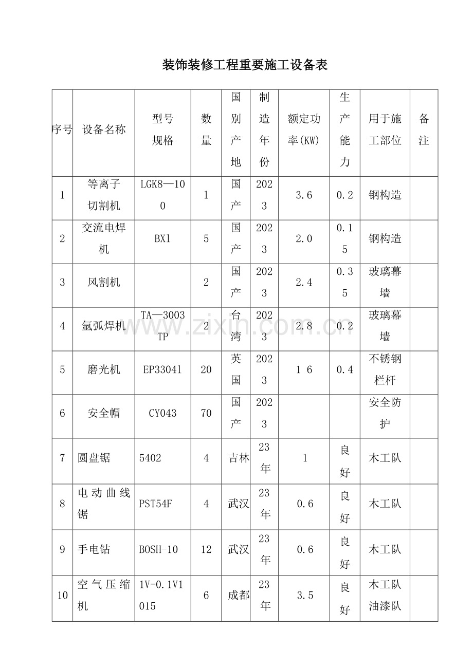 装饰装修工程主要施工设备表.doc_第1页