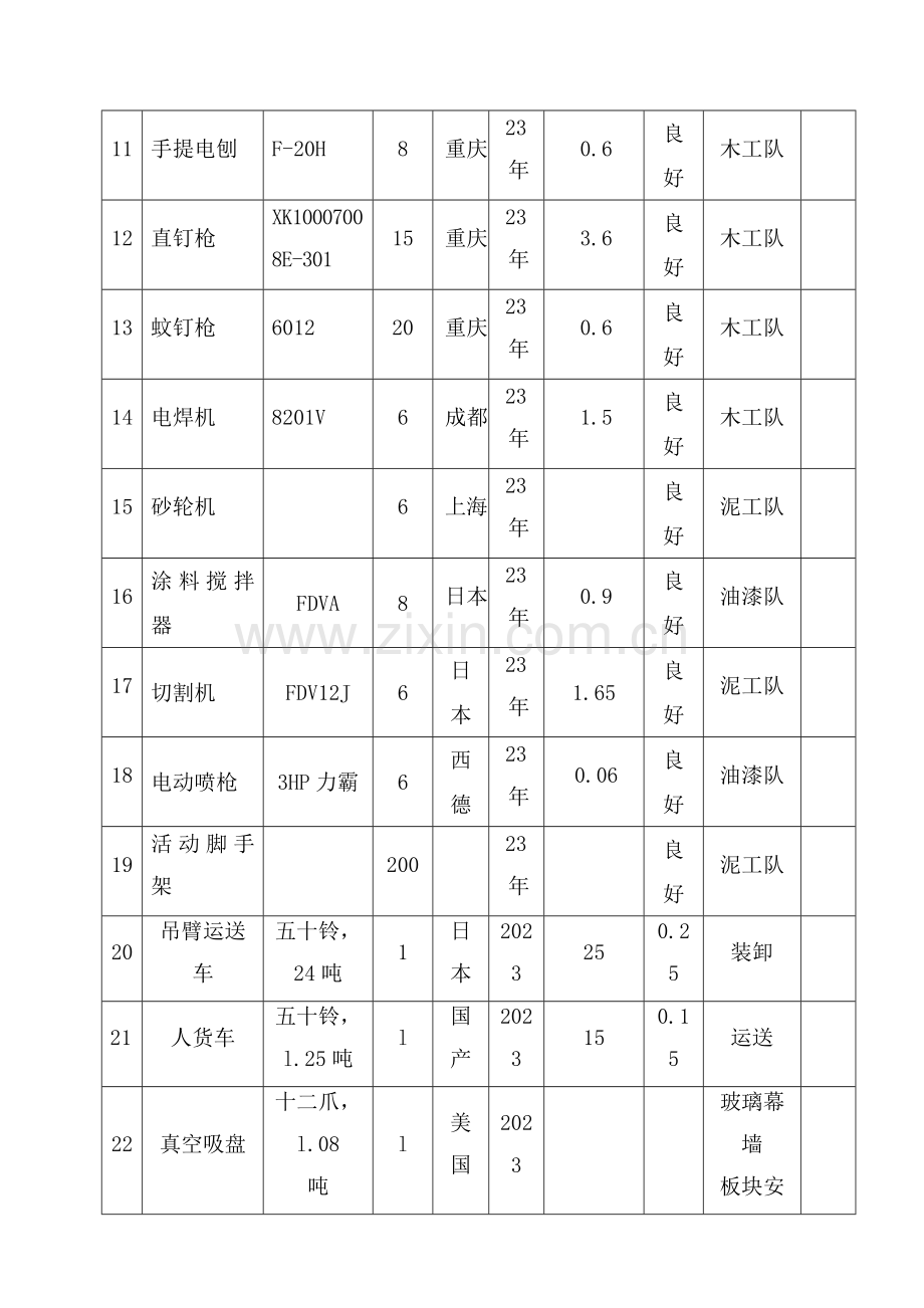 装饰装修工程主要施工设备表.doc_第2页