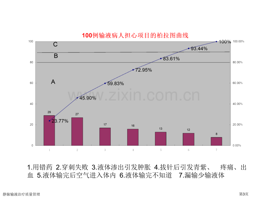 静脉输液治疗质量管理.pptx_第3页