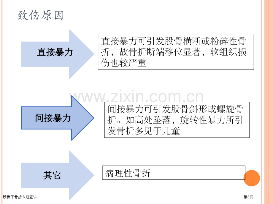 股骨干骨折专题宣讲.pptx_第3页