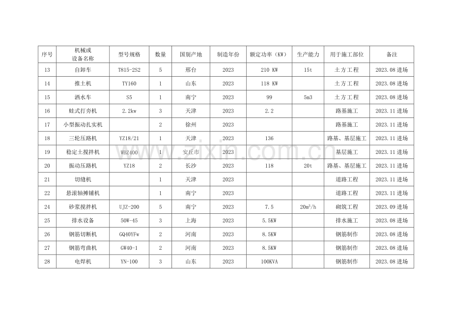 附表一拟投入本工程的主要施工设备表.docx_第2页