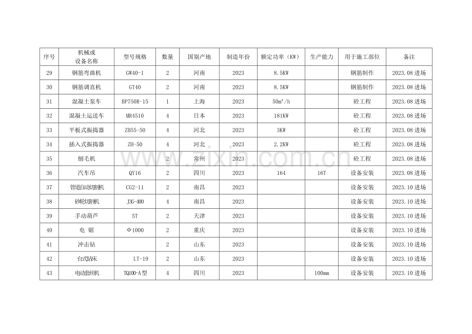 附表一拟投入本工程的主要施工设备表.docx_第3页