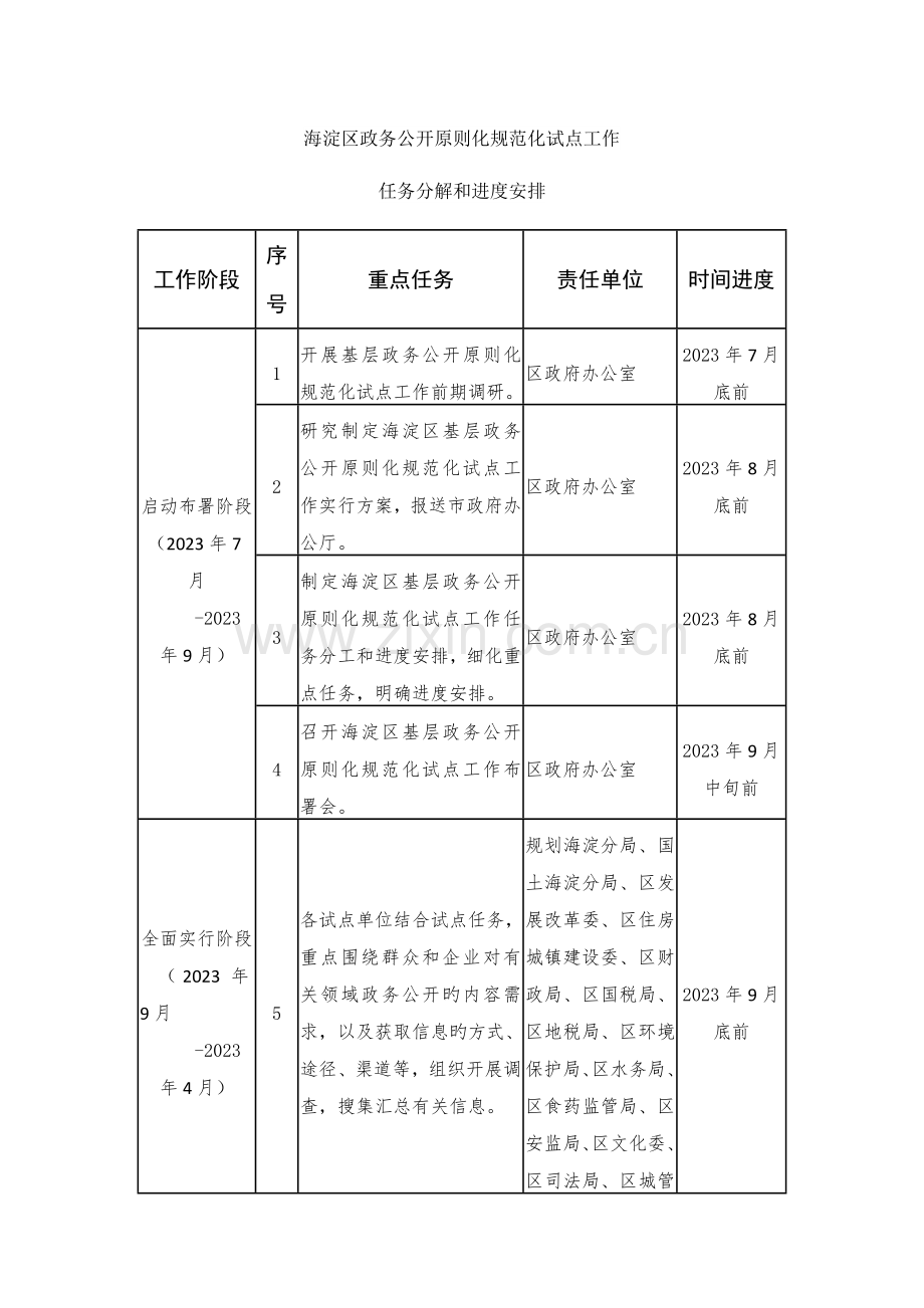 海淀区政务公开标准化规范化试点工作.doc_第1页