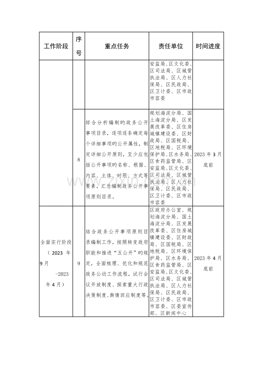 海淀区政务公开标准化规范化试点工作.doc_第3页