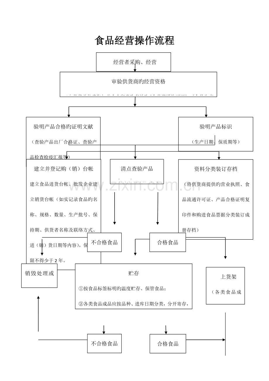 食品经营操作流程.docx_第2页