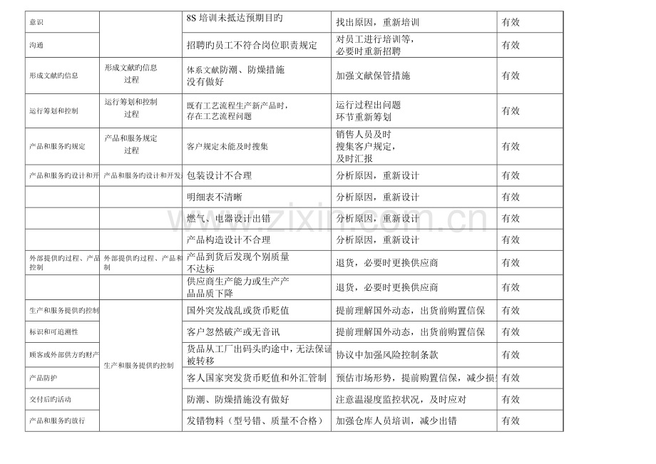 过程的风险和机遇的识别应对措施和评价.doc_第2页