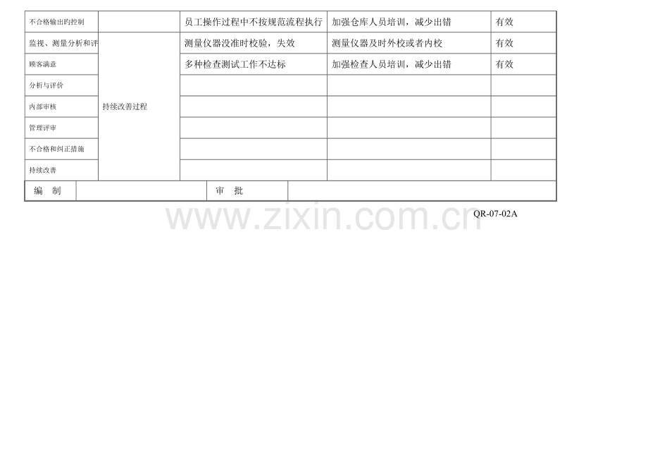 过程的风险和机遇的识别应对措施和评价.doc_第3页