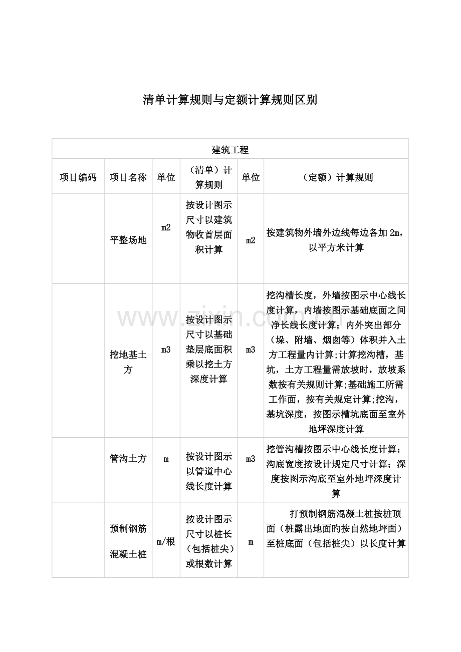 清单计算规则与定额计算规则区别.doc_第1页