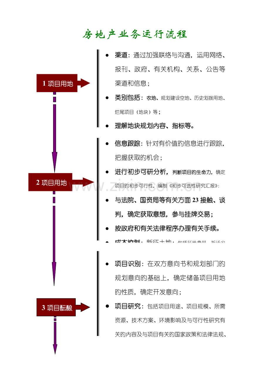 解析型流程图案例房地产业务运行流程.doc_第1页