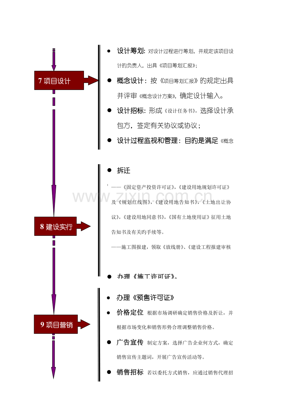 解析型流程图案例房地产业务运行流程.doc_第3页