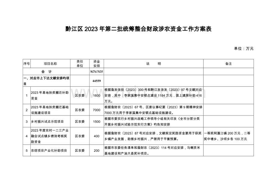 黔江区第二批统筹整合财政涉农资金工作方案表.doc_第1页